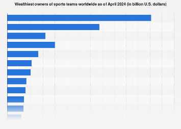 Wealthiest owners of sports teams worldwide as of April 2024 (in billion U.S. dollars) 