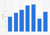 Annual number of international visitors in Zanzibar, Tanzania, from 2015 to 2021