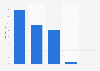 Sales volume of the consumer electronics market in the Philippines in 2023, by segment (in million pieces)