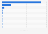 Most popular mobile gaming apps published by King in 2024 YTD, by revenue (in U.S. dollars)