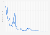 Mining profitability of Bitcoin per day from July 2015 to August 25, 2024 (in U.S. dollar per day for one terahash/s)