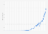 Average mining difficulty of Bitcoin from January 2009 to January 20, 2024 (in terahash)