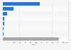 Leading IT device retail chains in Vietnam as of March 2023, by number of stores