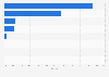 Market share of leading social media platforms in Indonesia in 2023