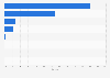 Market share of leading social media platforms for mobile devices in Indonesia in 2023