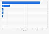 Market share of leading social media platforms for tablet devices in Indonesia in 2023