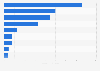 Revenue of selected water and wastewater treatment companies worldwide in 2023 (in billion U.S. dollars)