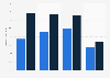 Quarterly like-for-like revenue growth of the food division of Marks & Spencer in the United Kingdom (UK) in the financial year 2021/22