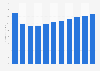 Revenue of the desktop PCs market in Vietnam from 2019 to 2029 (in million U.S. dollars)