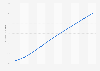 Average digital cameras price in the Philippines from 2020 to 2029 (in U.S. dollars)