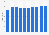 Revenue of the laptops market in the Philippines from 2019 to 2028 (in billion U.S. dollars)