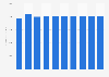 Revenue of the consumer electronics market in the Philippines from 2020 to 2029 (in million U.S. dollars)