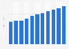 Revenue of the non-alcoholic beer market in Romania from 2018 to 2028 (in million U.S. dollars)