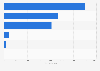 Volume of the global consumer electronics market in 2023, by segment (in million units)