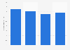 Total number of smartphones shipped to the Philippines from 2020 to 2023 (in millions)