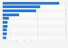 Main suppliers of furniture into the United States in 2023 (in million U.S. dollars)