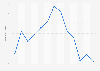 Worldwide referral traffic to Reddit.com from April 2021 to April 2022 (in millions)