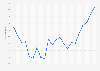 Worldwide search traffic to Reddit.com from April 2022 to January 2024 (in billions)