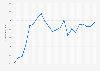 Time spent per user worldwide per session on Reddit.com from April 2022  to January 2024 (in seconds)