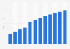 Programmatic advertising spending in Brazil from 2017 to 2028 (in billion U.S. dollars)