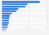 Number of people living with a diagnosis of cancer in Italy as of 2020, by type of cancer