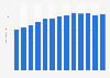 Revenue of Weleda Group worldwide from 2011 to 2023 (in million euros)