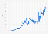 Number of Bitcoin (BTC) transactions per day on the blockchain from January 2009 to August 25, 2024