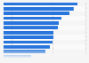 Leading watch brands ranked by brand awareness in the United States in 2023