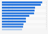 Main reasons for using social media among internet users in Indonesia as of the 3rd quarter of 2023