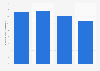 Consumption volume of raw silk in India from financial year  2019 to 2022 (in 1,000 metric tons)