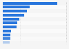 Most effective Argentinian advertising agencies in 2023 (index score)