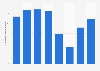 Number of domestic aircraft movements at Phuket International Airport (HKT) in Thailand from fiscal year 2016 to 2023 (in 1,000s)