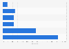 Engagement rate of YouTube influencers in Indonesia as of June 2023, by follower count 