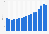 Global net sales of the Home Depot from 2007 to 2023 (in billion U.S. dollars)