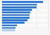 Digital advertising spending per internet user in selected countries in Latin America in 2023 (in U.S. dollars)