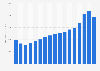 Net revenue of Williams-Sonoma worldwide from 2007 to 2023 (in million U.S. dollars)