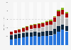 Net revenue of Williams-Sonoma worldwide from 2009 to 2023, by brand (in million U.S. dollars)