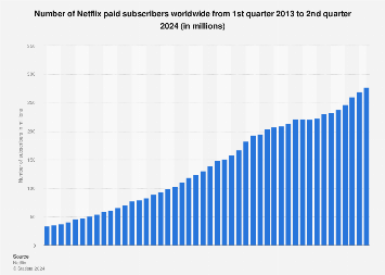 Quarterly Netflix subscribers count worldwide 2013-2024 