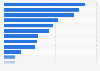 Leading radio advertiser industries in the United States in 2022, by radio ad spending (in million U.S. dollars)