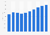 Revenue of the furniture industry in the U.S. 2020-2029 (in million U.S. dollars)