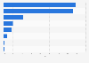 Distribution of advertising spending in Brazil in 2023, by medium