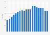 Number of stores of Lowe's worldwide from 2004 to 2023