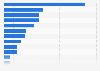 Most visited Smithsonian museums and institutions in the United States in 2023 (in 1,000s)