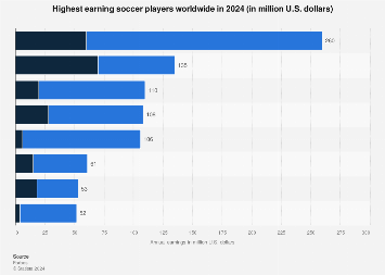 Highest earning soccer players worldwide in 2024 (in million U.S. dollars)