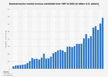 Semiconductor market revenue worldwide from 1987 to 2025 (in billion U.S. dollars)