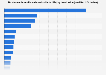 Most valuable retail brands worldwide in 2024, by brand value (in million U.S. dollars)