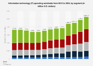 Information technology (IT) spending worldwide from 2012 to 2024, by segment (in billion U.S. dollars)