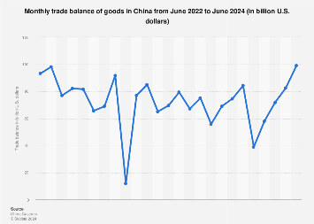 Trade balance of goods China by month 2022-2024