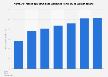 Number of mobile app downloads worldwide from 2016 to 2023 (in billions)