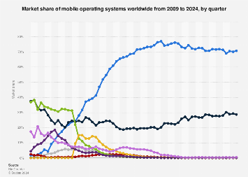 Market share of mobile operating systems worldwide from 2009 to 2024, by quarter